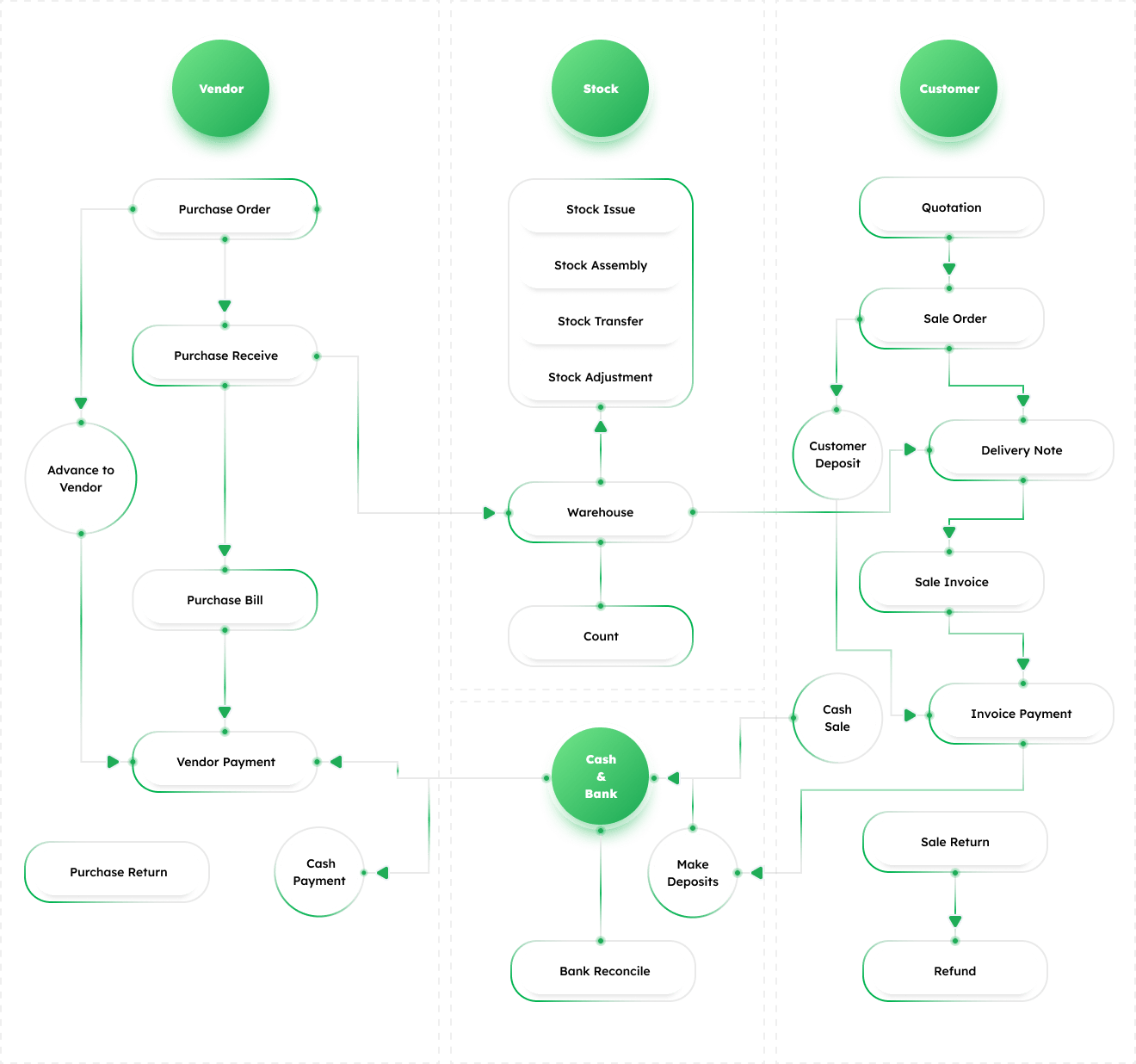 Customizable Accounting Workflow